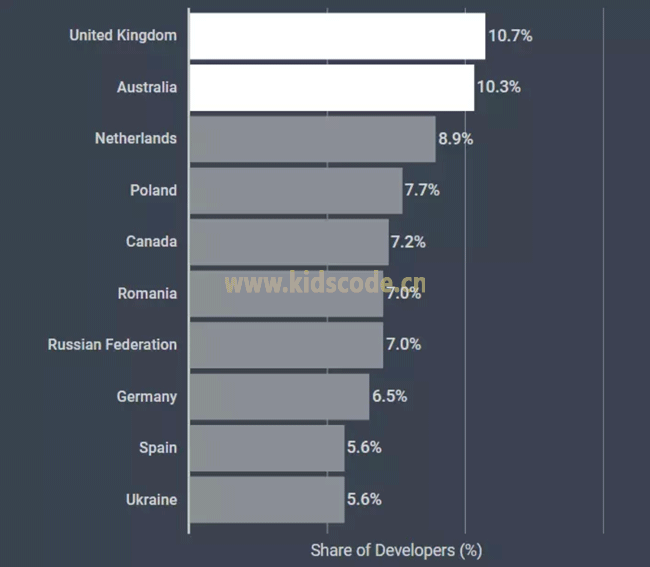哪些国家在5到10岁之间学习编码的人数所占份额较高?