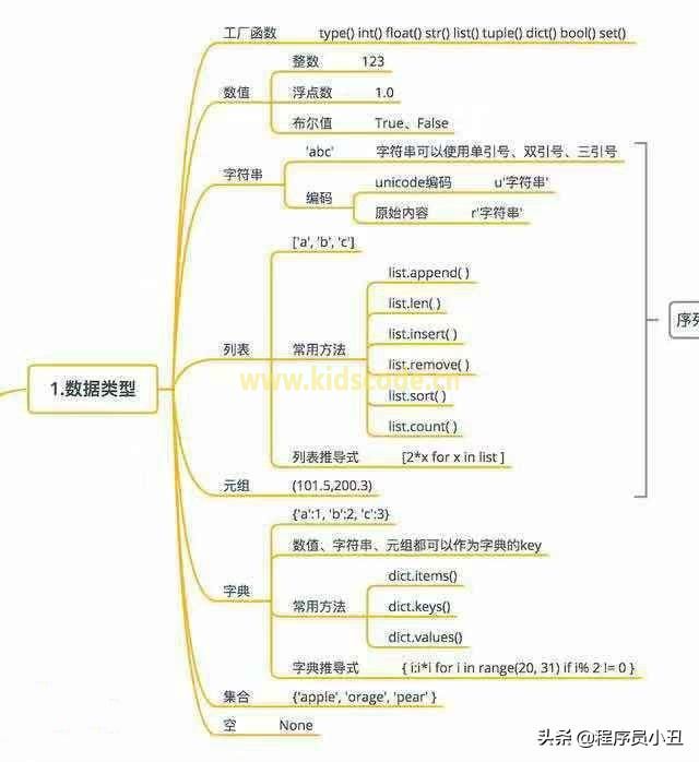 Python基本概念最全图