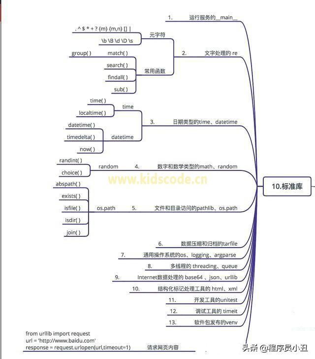 Python基本概念最全图